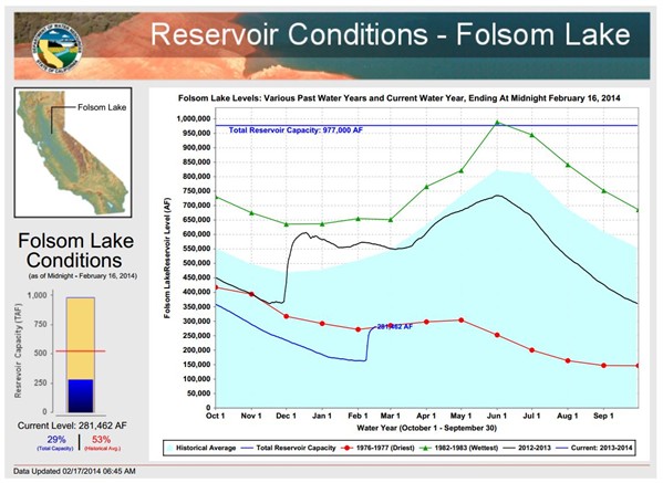 0217 Folsom Lake Levels